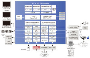 Renesas goes 64-bit which is just the beginning of extreme performance for cars